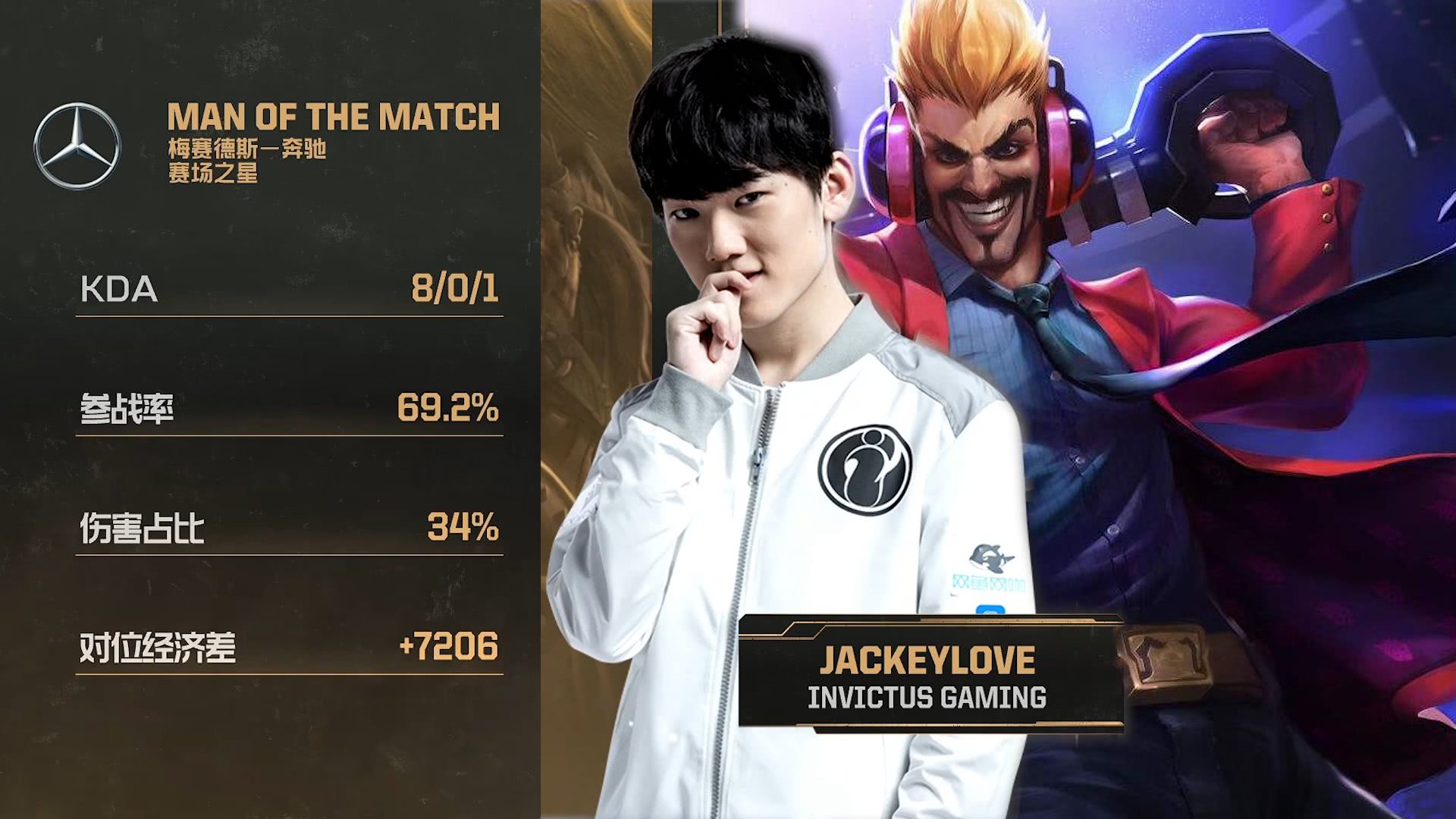 包含SKT不断突破！，JackeyLove连续三场比赛得分超过出色防守比赛高潮迭起的词条